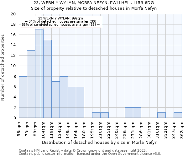 23, WERN Y WYLAN, MORFA NEFYN, PWLLHELI, LL53 6DG: Size of property relative to detached houses houses in Morfa Nefyn