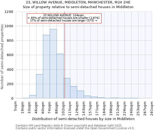 23, WILLOW AVENUE, MIDDLETON, MANCHESTER, M24 2HE: Size of property relative to semi-detached houses houses in Middleton