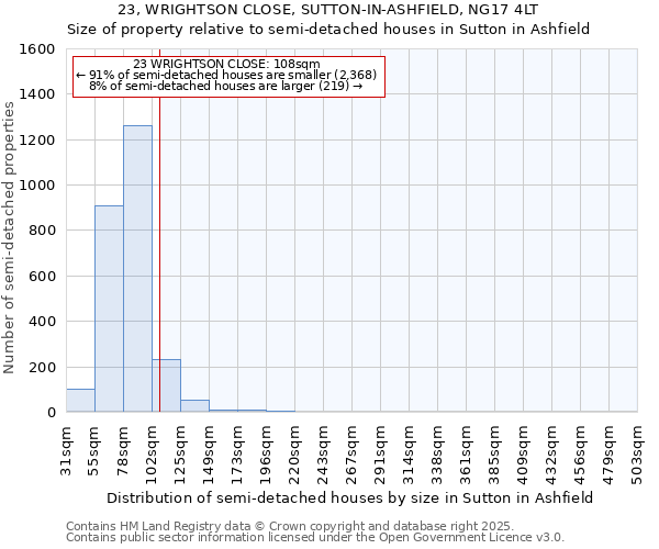 23, WRIGHTSON CLOSE, SUTTON-IN-ASHFIELD, NG17 4LT: Size of property relative to semi-detached houses houses in Sutton in Ashfield