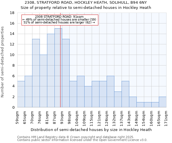 2308, STRATFORD ROAD, HOCKLEY HEATH, SOLIHULL, B94 6NY: Size of property relative to semi-detached houses houses in Hockley Heath