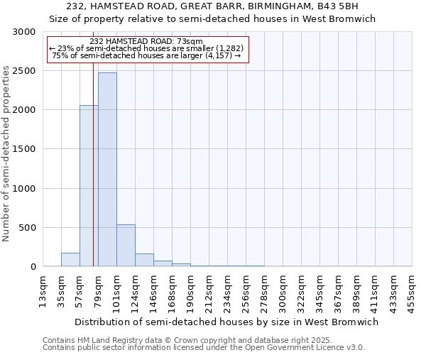 232, HAMSTEAD ROAD, GREAT BARR, BIRMINGHAM, B43 5BH: Size of property relative to semi-detached houses houses in West Bromwich