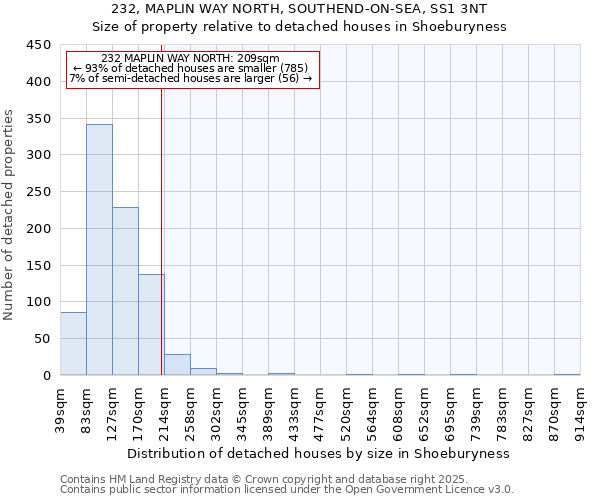 232, MAPLIN WAY NORTH, SOUTHEND-ON-SEA, SS1 3NT: Size of property relative to detached houses houses in Shoeburyness