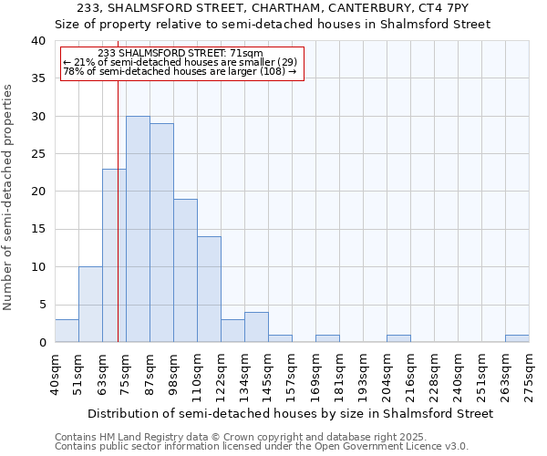 233, SHALMSFORD STREET, CHARTHAM, CANTERBURY, CT4 7PY: Size of property relative to semi-detached houses houses in Shalmsford Street