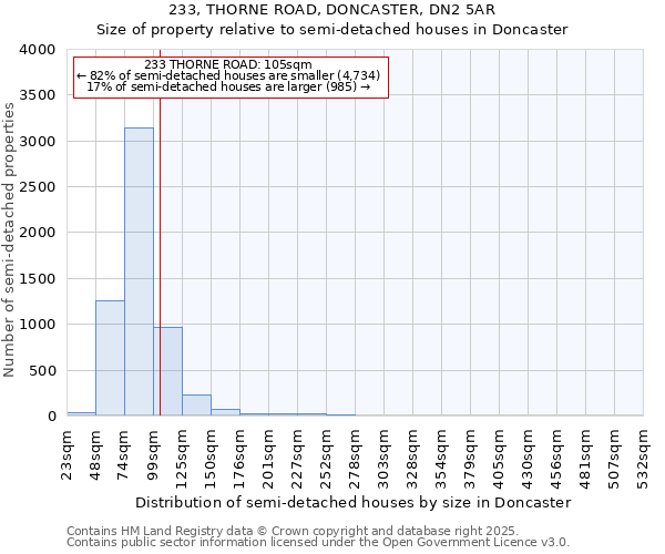 233, THORNE ROAD, DONCASTER, DN2 5AR: Size of property relative to semi-detached houses houses in Doncaster