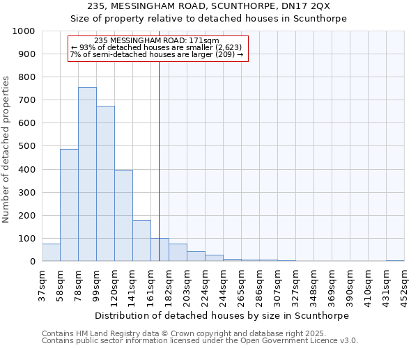 235, MESSINGHAM ROAD, SCUNTHORPE, DN17 2QX: Size of property relative to detached houses houses in Scunthorpe