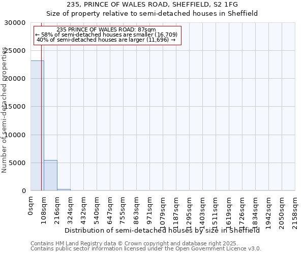 235, PRINCE OF WALES ROAD, SHEFFIELD, S2 1FG: Size of property relative to semi-detached houses houses in Sheffield