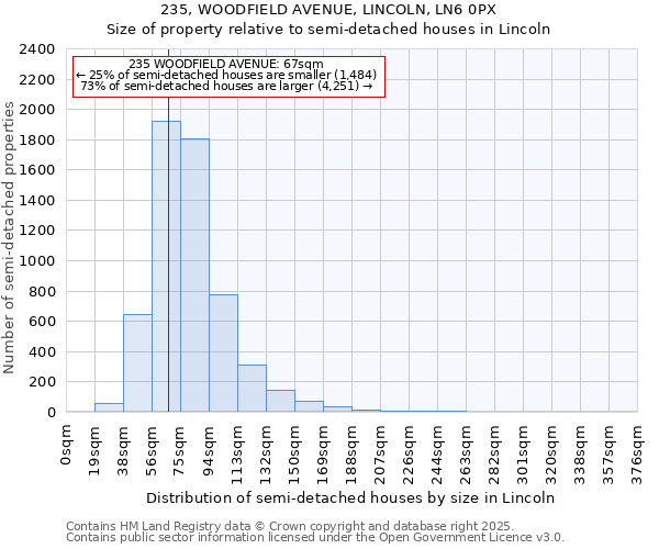 235, WOODFIELD AVENUE, LINCOLN, LN6 0PX: Size of property relative to semi-detached houses houses in Lincoln