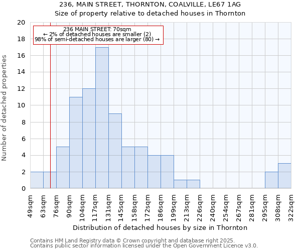 236, MAIN STREET, THORNTON, COALVILLE, LE67 1AG: Size of property relative to detached houses houses in Thornton