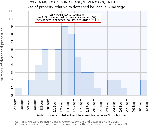 237, MAIN ROAD, SUNDRIDGE, SEVENOAKS, TN14 6EJ: Size of property relative to detached houses houses in Sundridge