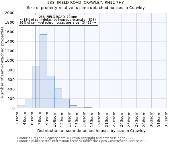238, IFIELD ROAD, CRAWLEY, RH11 7HY: Size of property relative to semi-detached houses houses in Crawley
