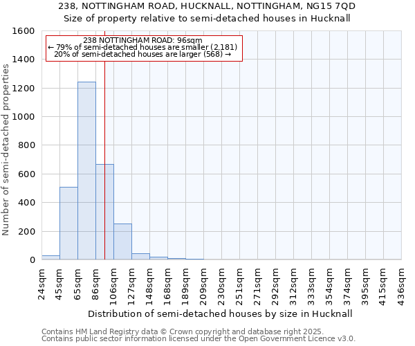 238, NOTTINGHAM ROAD, HUCKNALL, NOTTINGHAM, NG15 7QD: Size of property relative to semi-detached houses houses in Hucknall