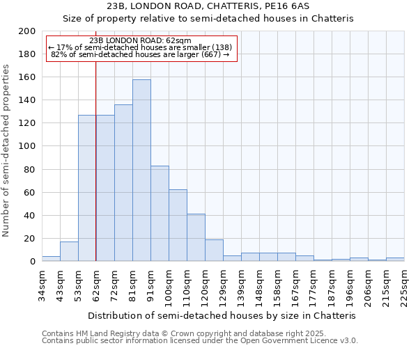 23B, LONDON ROAD, CHATTERIS, PE16 6AS: Size of property relative to semi-detached houses houses in Chatteris