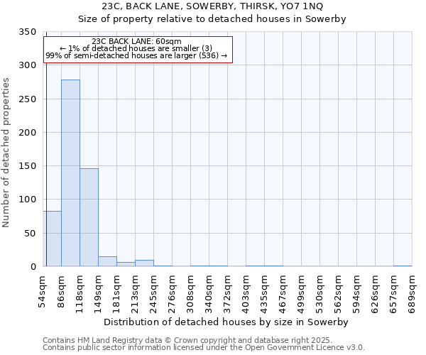 23C, BACK LANE, SOWERBY, THIRSK, YO7 1NQ: Size of property relative to detached houses houses in Sowerby