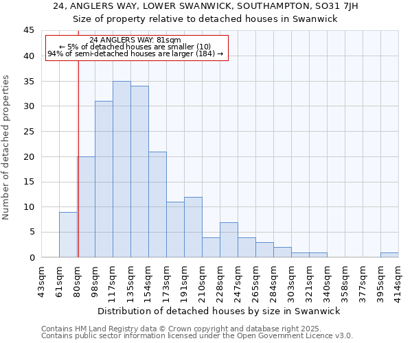 24, ANGLERS WAY, LOWER SWANWICK, SOUTHAMPTON, SO31 7JH: Size of property relative to detached houses houses in Swanwick