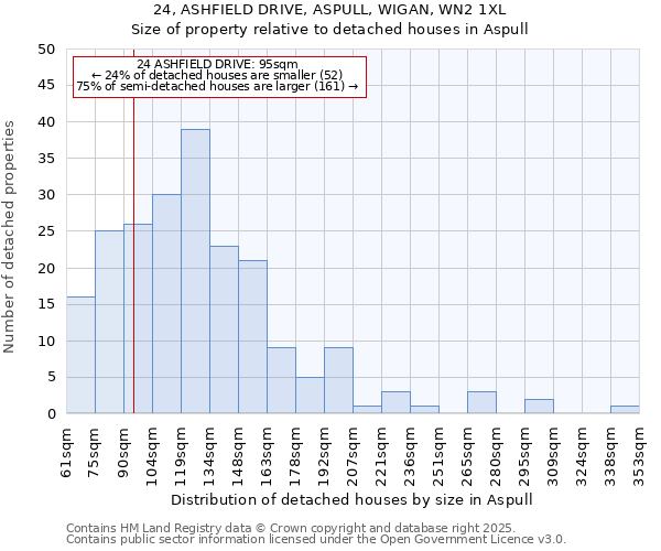 24, ASHFIELD DRIVE, ASPULL, WIGAN, WN2 1XL: Size of property relative to detached houses houses in Aspull