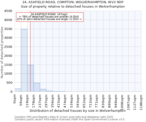 24, ASHFIELD ROAD, COMPTON, WOLVERHAMPTON, WV3 9DP: Size of property relative to detached houses houses in Wolverhampton