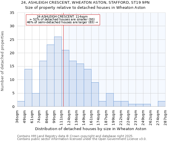 24, ASHLEIGH CRESCENT, WHEATON ASTON, STAFFORD, ST19 9PN: Size of property relative to detached houses houses in Wheaton Aston