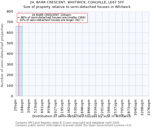 24, BARR CRESCENT, WHITWICK, COALVILLE, LE67 5FF: Size of property relative to semi-detached houses houses in Whitwick