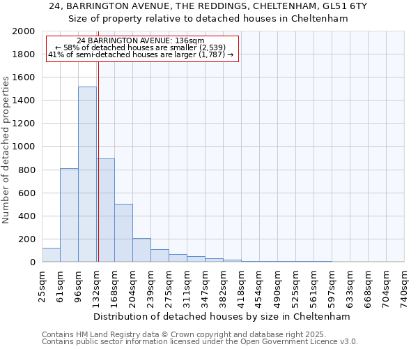 24, BARRINGTON AVENUE, THE REDDINGS, CHELTENHAM, GL51 6TY: Size of property relative to detached houses houses in Cheltenham