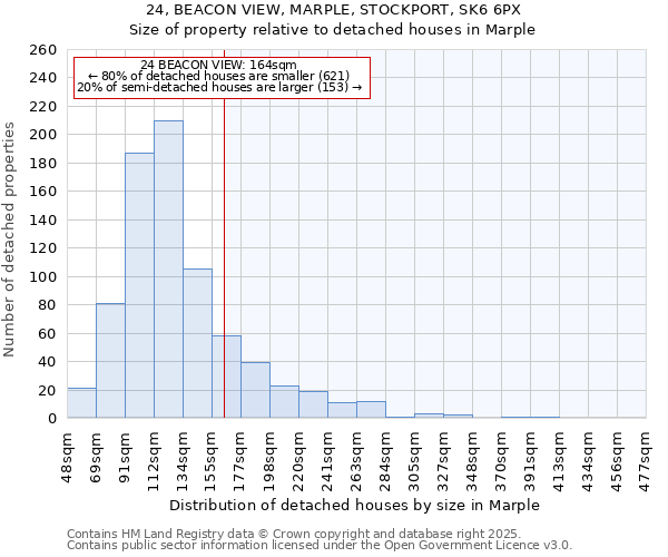 24, BEACON VIEW, MARPLE, STOCKPORT, SK6 6PX: Size of property relative to detached houses houses in Marple