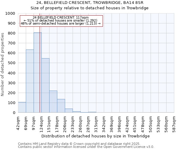 24, BELLEFIELD CRESCENT, TROWBRIDGE, BA14 8SR: Size of property relative to detached houses houses in Trowbridge