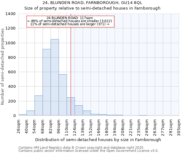 24, BLUNDEN ROAD, FARNBOROUGH, GU14 8QL: Size of property relative to semi-detached houses houses in Farnborough