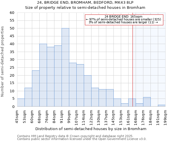 24, BRIDGE END, BROMHAM, BEDFORD, MK43 8LP: Size of property relative to semi-detached houses houses in Bromham