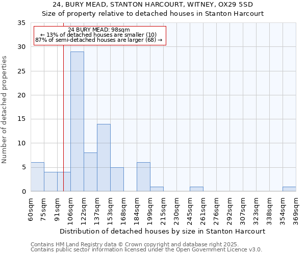 24, BURY MEAD, STANTON HARCOURT, WITNEY, OX29 5SD: Size of property relative to detached houses houses in Stanton Harcourt