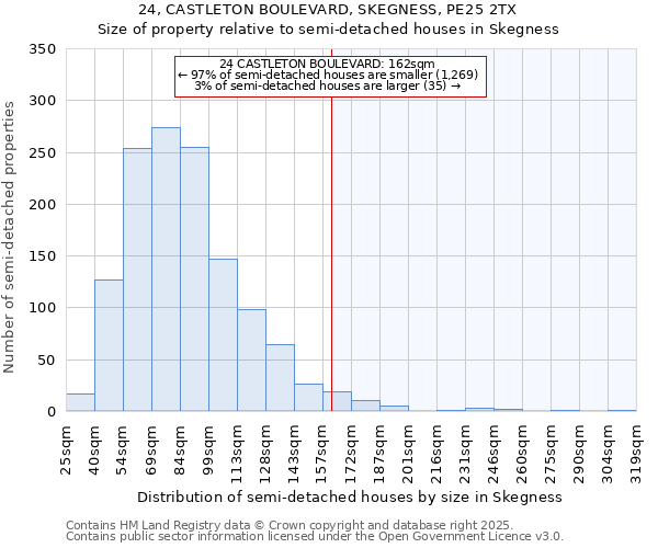 24, CASTLETON BOULEVARD, SKEGNESS, PE25 2TX: Size of property relative to semi-detached houses houses in Skegness