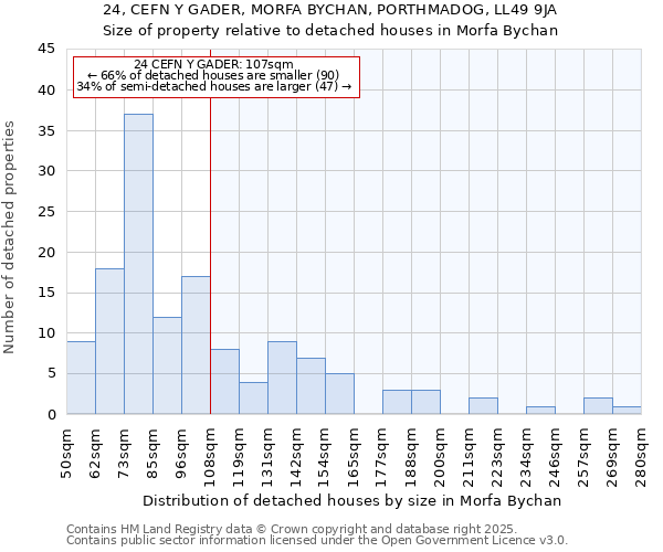 24, CEFN Y GADER, MORFA BYCHAN, PORTHMADOG, LL49 9JA: Size of property relative to detached houses houses in Morfa Bychan