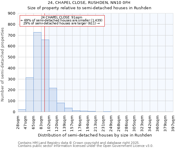 24, CHAPEL CLOSE, RUSHDEN, NN10 0FH: Size of property relative to semi-detached houses houses in Rushden