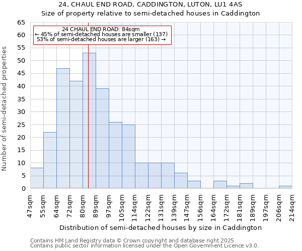 24, CHAUL END ROAD, CADDINGTON, LUTON, LU1 4AS: Size of property relative to semi-detached houses houses in Caddington