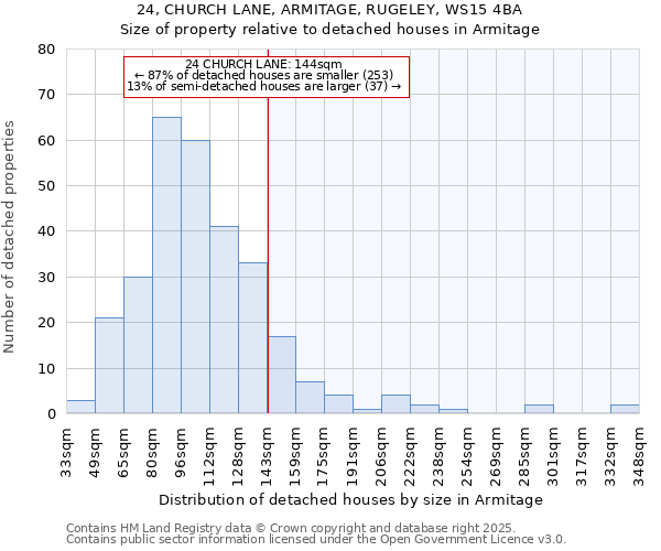 24, CHURCH LANE, ARMITAGE, RUGELEY, WS15 4BA: Size of property relative to detached houses houses in Armitage