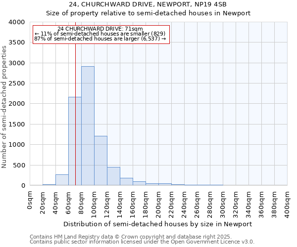24, CHURCHWARD DRIVE, NEWPORT, NP19 4SB: Size of property relative to semi-detached houses houses in Newport