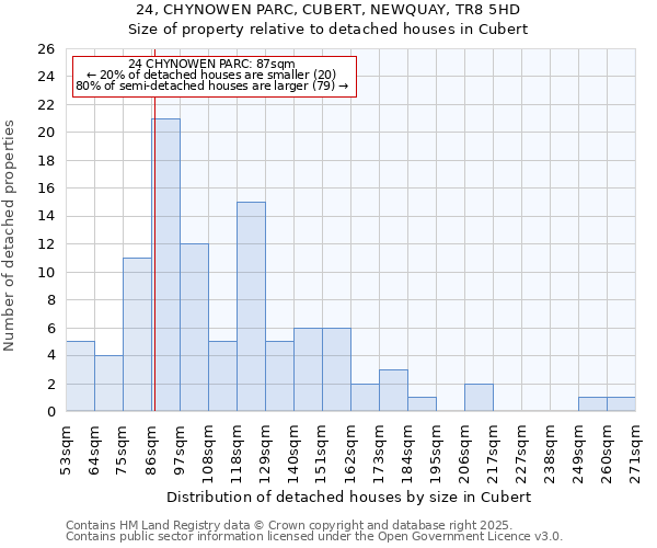 24, CHYNOWEN PARC, CUBERT, NEWQUAY, TR8 5HD: Size of property relative to detached houses houses in Cubert