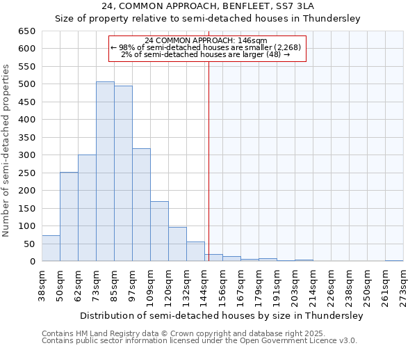24, COMMON APPROACH, BENFLEET, SS7 3LA: Size of property relative to semi-detached houses houses in Thundersley