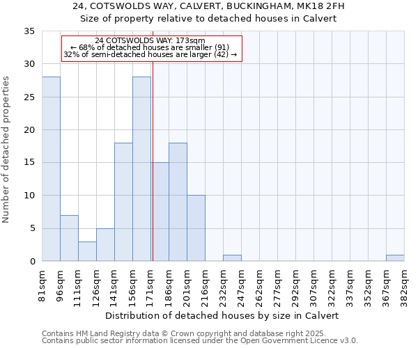 24, COTSWOLDS WAY, CALVERT, BUCKINGHAM, MK18 2FH: Size of property relative to detached houses houses in Calvert