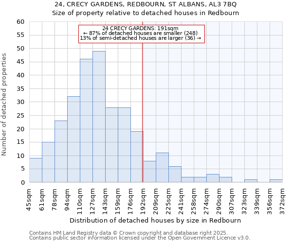 24, CRECY GARDENS, REDBOURN, ST ALBANS, AL3 7BQ: Size of property relative to detached houses houses in Redbourn