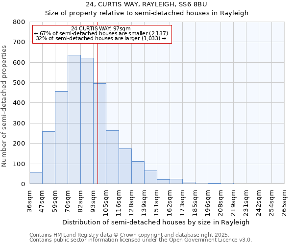 24, CURTIS WAY, RAYLEIGH, SS6 8BU: Size of property relative to semi-detached houses houses in Rayleigh