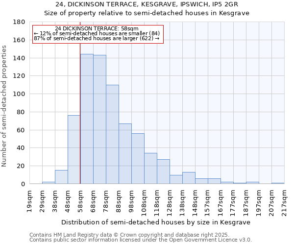 24, DICKINSON TERRACE, KESGRAVE, IPSWICH, IP5 2GR: Size of property relative to semi-detached houses houses in Kesgrave