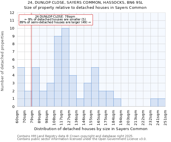 24, DUNLOP CLOSE, SAYERS COMMON, HASSOCKS, BN6 9SL: Size of property relative to detached houses houses in Sayers Common