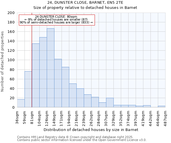 24, DUNSTER CLOSE, BARNET, EN5 2TE: Size of property relative to detached houses houses in Barnet