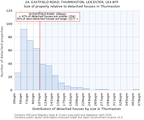 24, EASTFIELD ROAD, THURMASTON, LEICESTER, LE4 8FP: Size of property relative to detached houses houses in Thurmaston