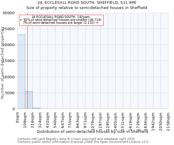 24, ECCLESALL ROAD SOUTH, SHEFFIELD, S11 9PE: Size of property relative to semi-detached houses houses in Sheffield