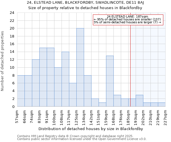 24, ELSTEAD LANE, BLACKFORDBY, SWADLINCOTE, DE11 8AJ: Size of property relative to detached houses houses in Blackfordby