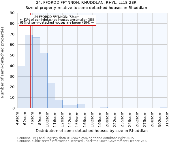 24, FFORDD FFYNNON, RHUDDLAN, RHYL, LL18 2SR: Size of property relative to semi-detached houses houses in Rhuddlan