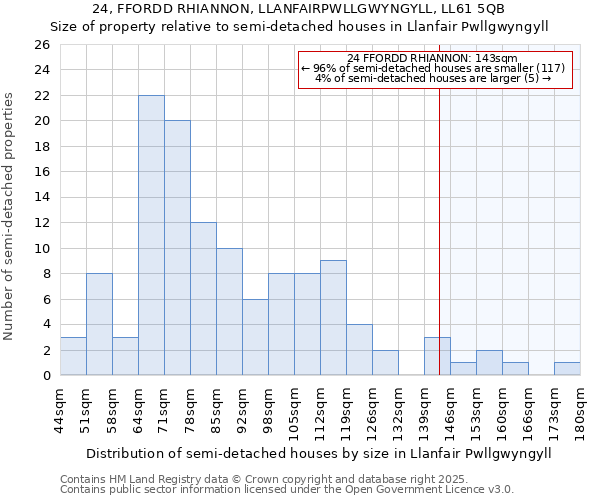 24, FFORDD RHIANNON, LLANFAIRPWLLGWYNGYLL, LL61 5QB: Size of property relative to semi-detached houses houses in Llanfair Pwllgwyngyll