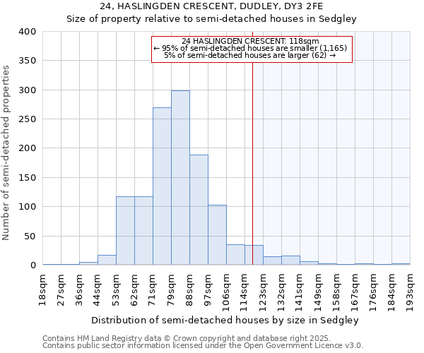24, HASLINGDEN CRESCENT, DUDLEY, DY3 2FE: Size of property relative to semi-detached houses houses in Sedgley