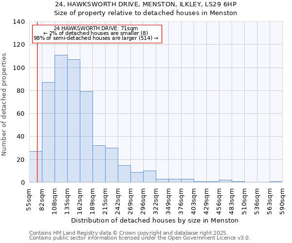 24, HAWKSWORTH DRIVE, MENSTON, ILKLEY, LS29 6HP: Size of property relative to detached houses houses in Menston