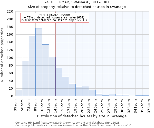 24, HILL ROAD, SWANAGE, BH19 1RH: Size of property relative to detached houses houses in Swanage